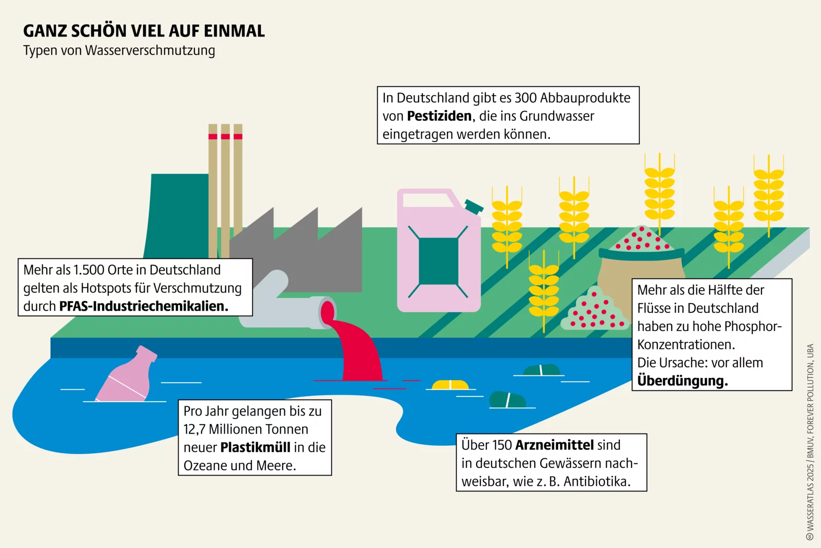 Ökologische Landwirtschaft, Renaturierung, Anwendungsverbote für Chemikalien und effektive Abwasserklärung schützen Gewässer nachhaltig